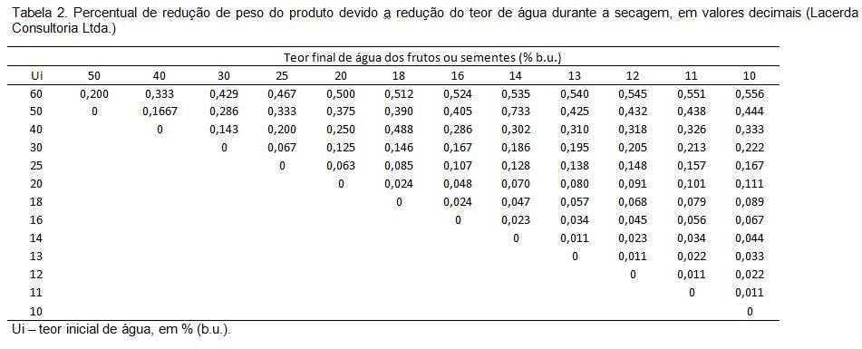 Tabela 2. Percentual de redução de peso do produto devido a redução do teor de água durante a secagem, em valores decimais (Lacerda Consultoria Ltda.)