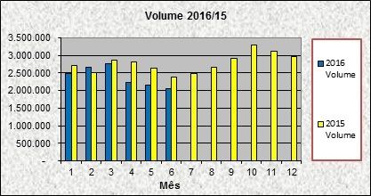 Gráfico: Comparativo de volume de café verde exportado nos últimos dois anos (2015/2016)