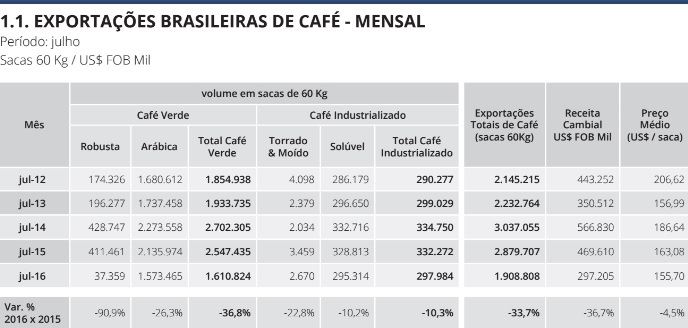 Tabela: Cecafé/ exportações julho de 2016