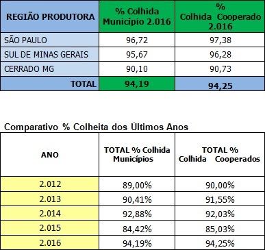 Tabela: Cooxupé Tabela: Cooxupé
