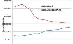 Receita de café aumenta e de refrigerante diminui nos EUA