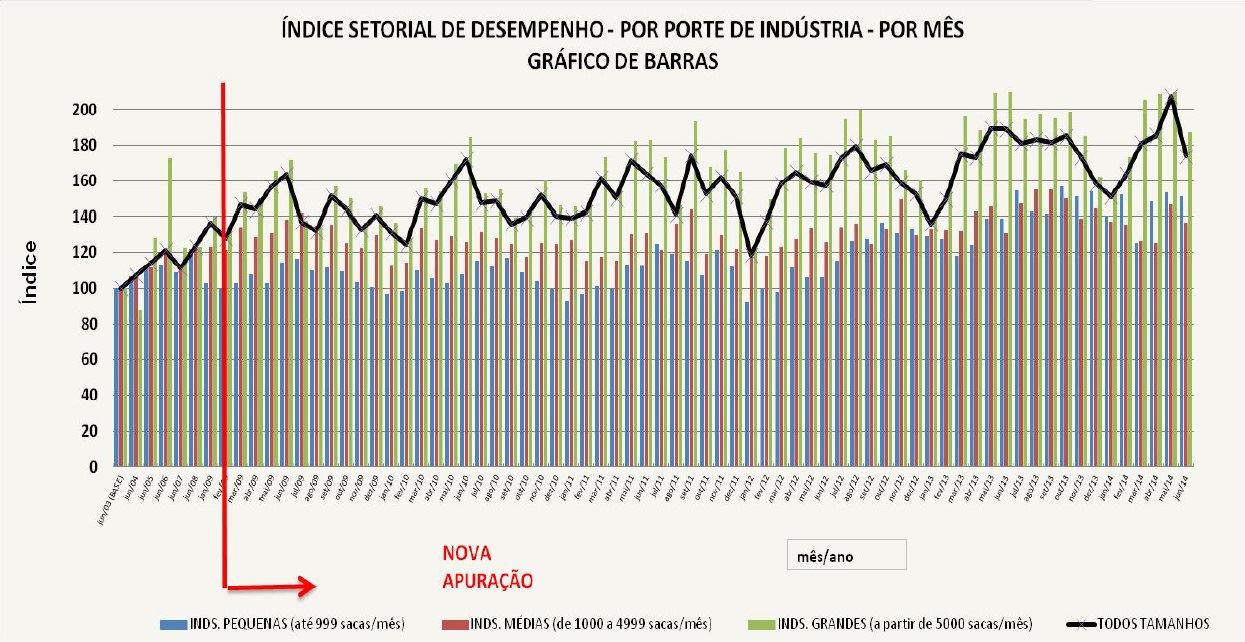 Gráfico produzido pela Abic