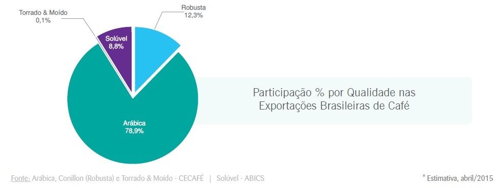 Fonte: Cecafé