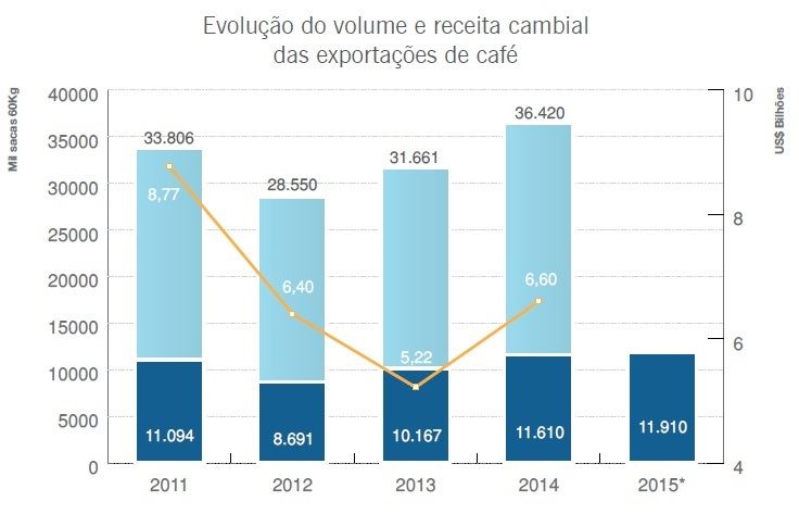 Fonte: Cecafé