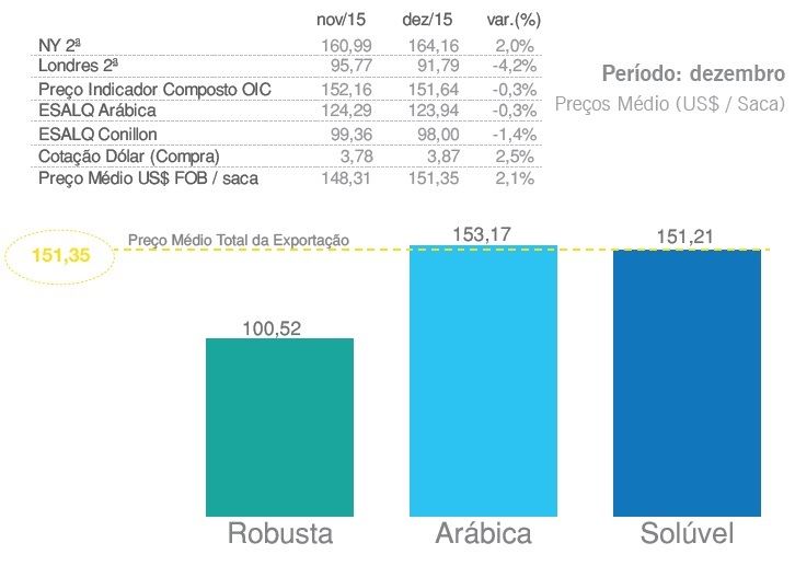 Gráfico: Cecafé