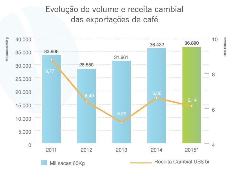 Gráfico: Cecafé