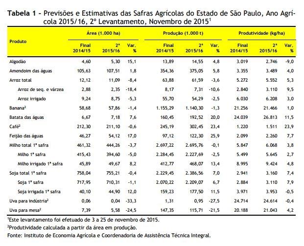 Fonte: IEA