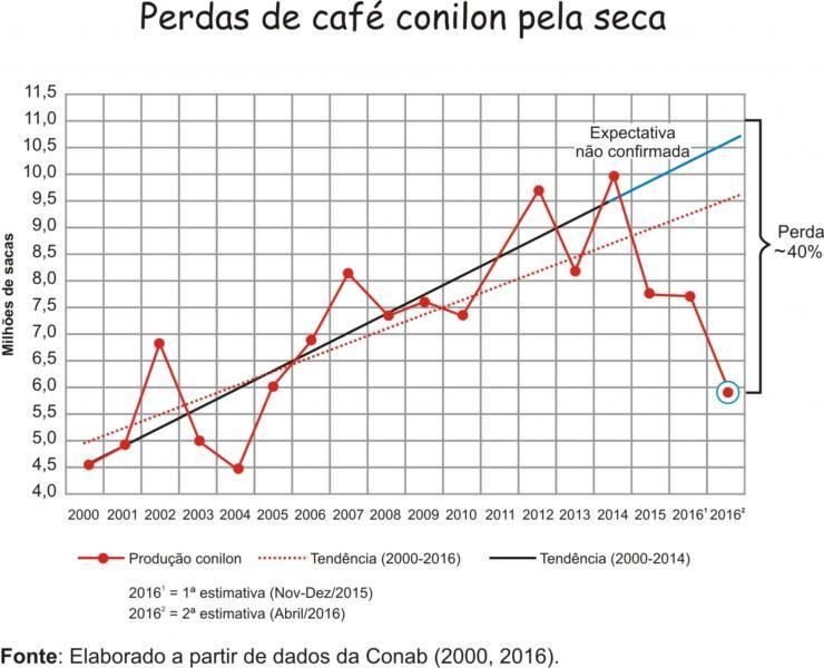 Gráfico: Incaper