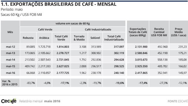 Gráfico: Cecafé