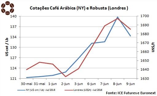 Gráfico: Conselho Nacional do Café