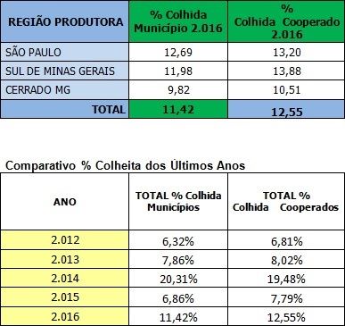 Tabela: Cooxupé