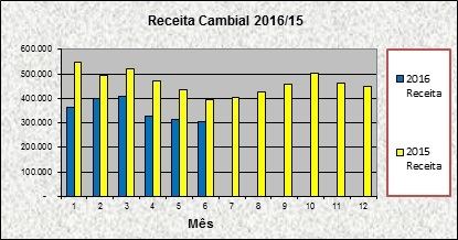Gráfico: Comparativo de receita cambial de café verde exportado nos últimos dois anos (2015/2016)