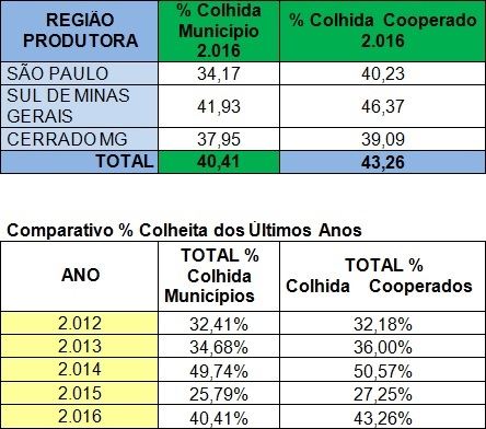 Resumo andamento da colheita na Cooxupé em 2016 (até 8 de julho de 2016)