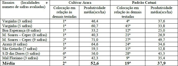 Quadro 1- Comparativo de produtividade, números absolutos e colocação nos ensaios, em cafeeiros da cultivar arara
