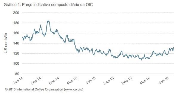 Gráfico: Preço indicativo composto diário da OIC / junho de 2016