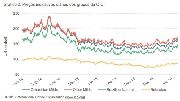 Gráfico: Preços indicativos diários dos grupos da OIC / junho de 2016