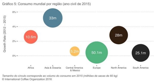 Gráfico: Consumo mundial por região / OIC junho de 2016