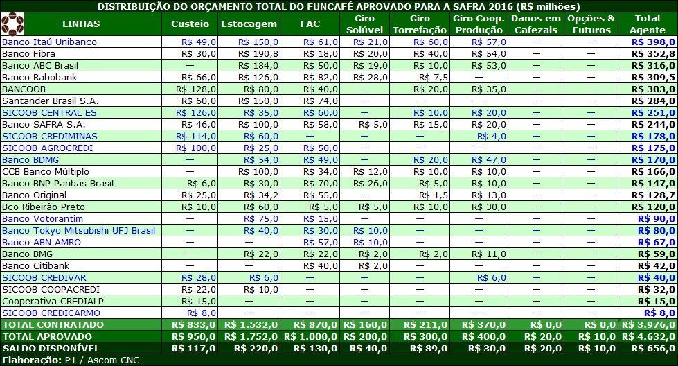 Ministério da Agricultura realizou o repasse de mais R$ 1,457 bilhão dos recursos do Fundo de Defesa da Economia Cafeeira