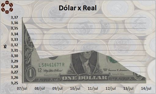 Gráfico: dólar comercial na comparação com o desempenho da semana antecedente / Fonte: CNC