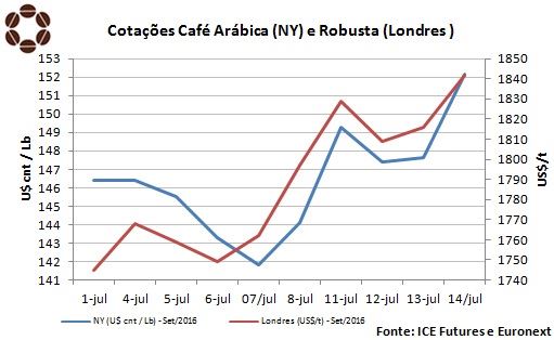 Gráfico: Cotações de café arábica (Nova Iorque) x robusta (Londres) / Fonte: CNC