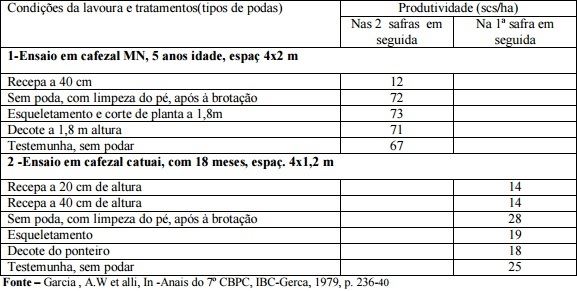 Quadro 1- Resultado s de produtividade de café em cafeeiros, de 2 idades, atingidos por geadas de capote, em função de tipos de podas- Eloi Mendes e Paraguaçu- MG, 1979