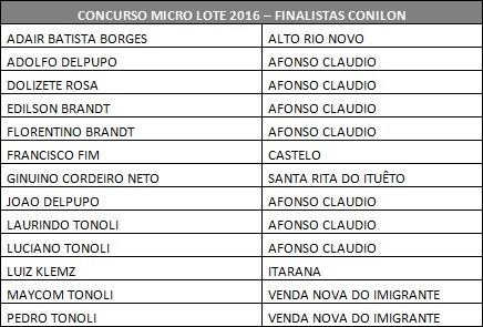 Tabela: Coopeavi/ Finalistas de conilon