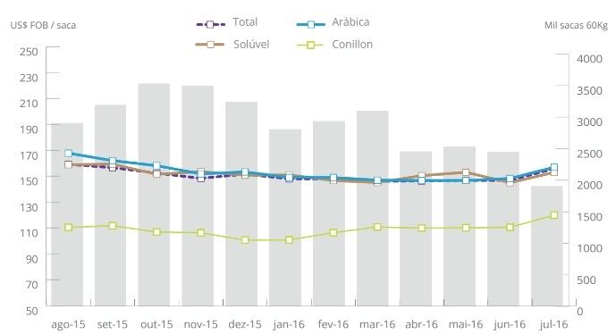 Tabela: Cecafé/ exportações julho de 2016