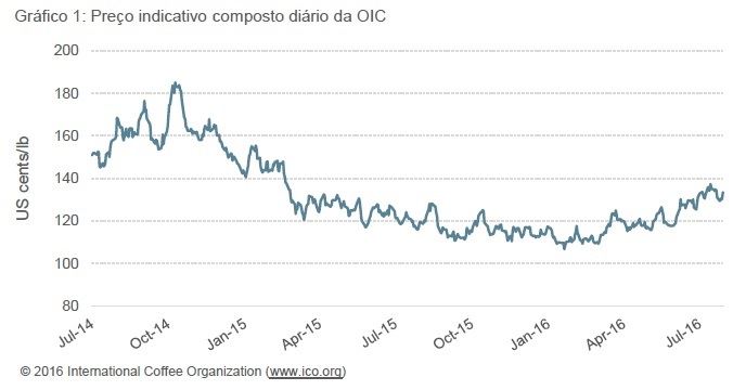 Gráfico 1: Preço indicativo composto diário da OIC