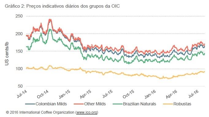Gráfico 2: Preços indicativos diários dos grupos da OIC