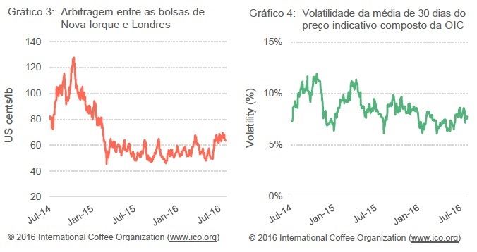 Gráfico 3: Arbitragem entre as bolsas de Nova Iorque e Londres Gráfico 4: Volatilidade da médiade 30 dias dopreço indicativo composto da OIC