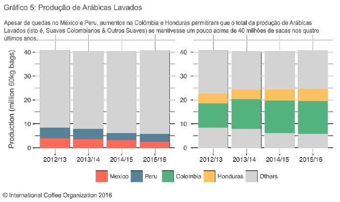 Gráfico 5: Produção de Arábicas Lavados