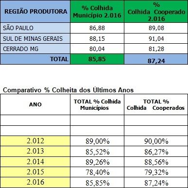 RESUMO ANDAMENTO DA COLHEITA EM 2016 (até 19 de agosto de 2016)