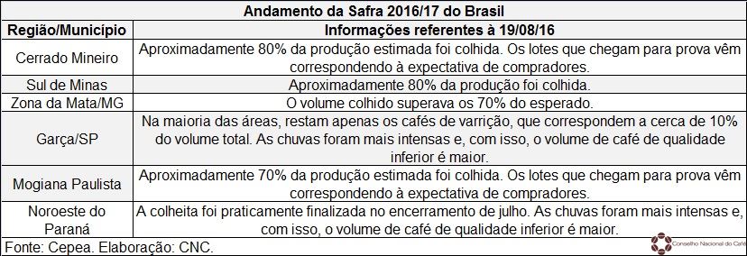 Quadro: Andamento da safra 2016 de café no Brasil