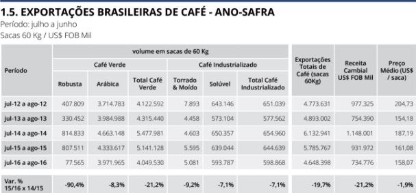 Gráfico: Cecafé