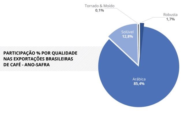 Gráfico: Cecafé