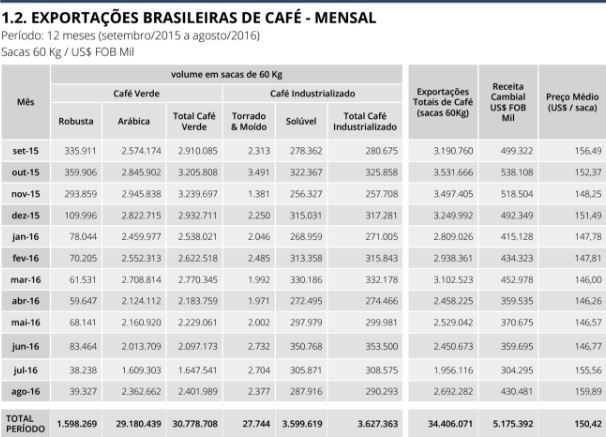 Gráfico: Cecafé