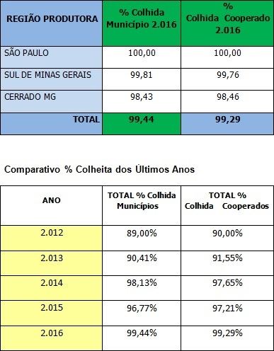 Tabela: Cooxupé Tabela: Cooxupé