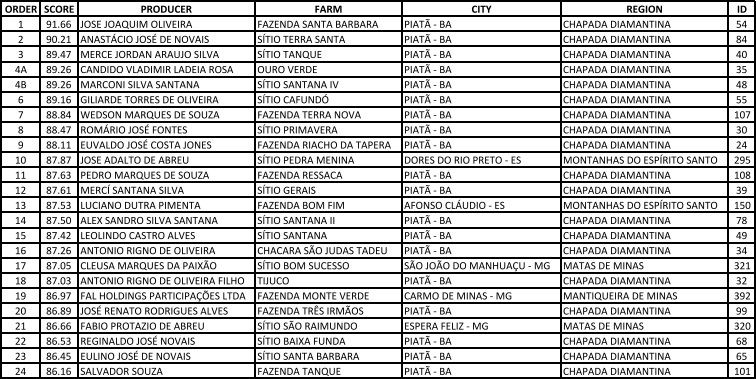 Tabela: BSCA