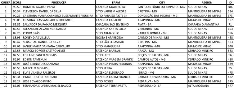 Tabela: BSCA