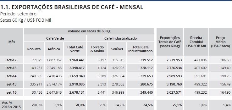 Tabela: Cecafé