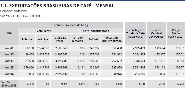 Tabela: Cecafé