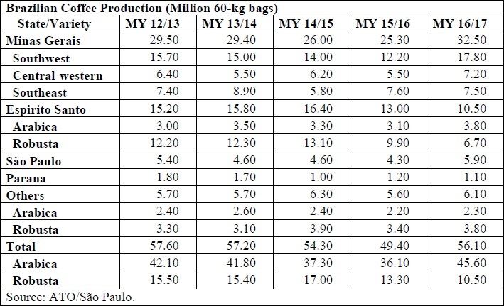 Tabela: USDA