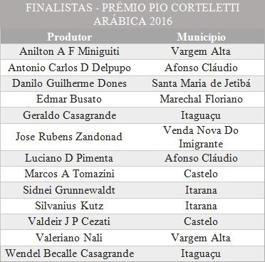 Tabela: FINALISTAS - PRÊMIO PIO CORTELETTI ARÁBICA 2016 Coopeavi