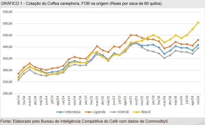 Gráfico: Bureau de Inteligência Competitiva do Café