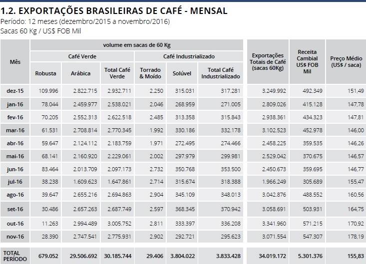 Tabela: Cecafé