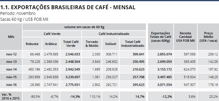 Tabela: Cecafé