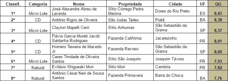 Tabela: Abic
