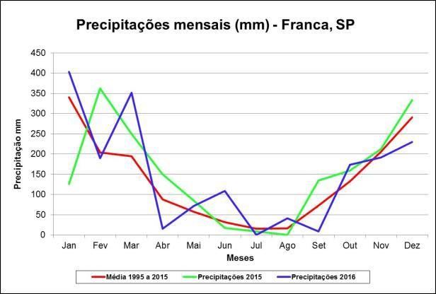 Gráfico: Procafé