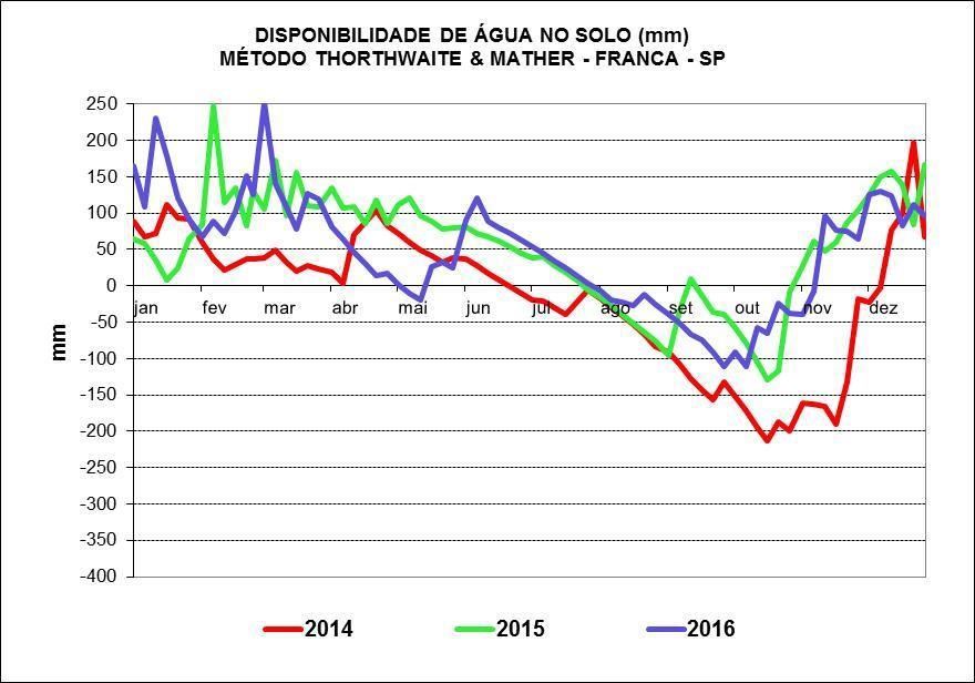 Gráfico: Procafé