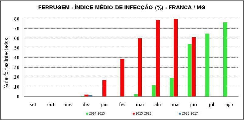 Gráfico: Procafé